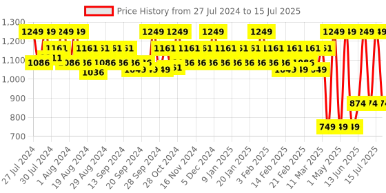 myntra.com SUGAR Blend Set of 8 The Rules Eyeshadow Palette - 10.4g Each - 07 Ivy sugar Price History Graph from 27 Jul 2024 to 15 Jul 2025