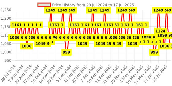 myntra.com SUGAR Blend The Rules Eyeshadow Palette-10.4 g-08 Reflection sugar Price History Graph from 28 Jul 2024 to 15 Jul 2025