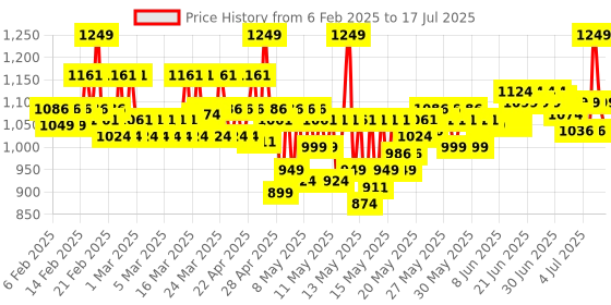 myntra.com SUGAR Blend The Rules Eyeshadow Palette 10.4 g - Fantasy 03 sugar Price History Graph from 4 Feb 2025 to 15 Jul 2025