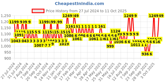myntra.com SUGAR Blend The Rules Eyeshadow Palette 10.4 g - Fetish 04 sugar Price History Graph from 27 Jul 2024 to 10 Oct 2025