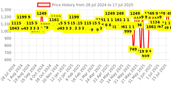 myntra.com SUGAR Blend The Rules Eyeshadow Palette 10.4 g - Flawless 01 sugar Price History Graph from 28 Jul 2024 to 17 Jul 2025