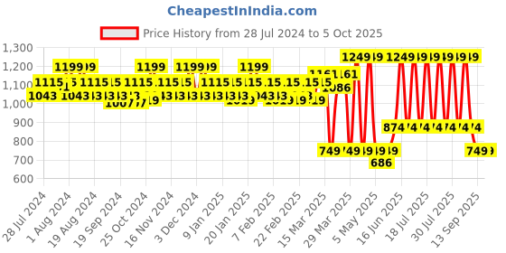 myntra.com SUGAR Blend The Rules Eyeshadow Palette 10.4 g - Warrior 02 sugar Price History Graph from 28 Jul 2024 to 4 Oct 2025