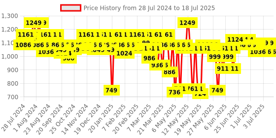 myntra.com SUGAR Blend The Rules Eyeshadow Palette - Starlight 06 sugar Price History Graph from 28 Jul 2024 to 15 Jul 2025