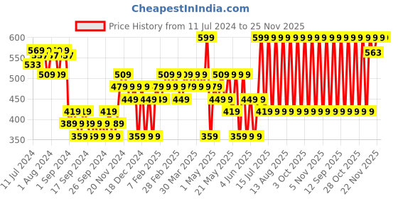 myntra.com SUGAR Blend Trend Dual Eyeshadow Brush - 413 Flat + Round Xl sugar Price History Graph from 11 Jul 2024 to 25 Nov 2025
