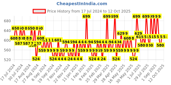 myntra.com SUGAR Bling Leader Illuminating Moisturizer with Pearl Finish 25 ml - Peach Poppin 03 sugar Price History Graph from 17 Jul 2024 to 11 Oct 2025