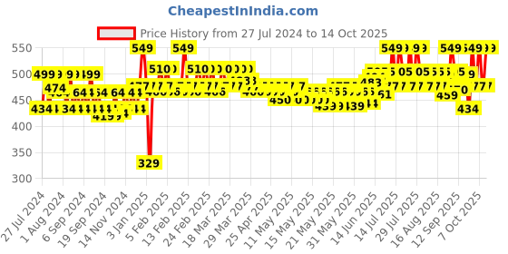 myntra.com SUGAR Citrus Got Real Daily Moisturizer - 60ml sugar Price History Graph from 27 Jul 2024 to 13 Oct 2025