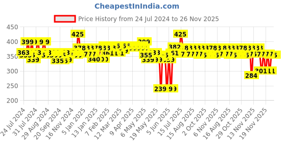 myntra.com SUGAR Citrus Got Real SPF 30 Sunscreen - 30 ml sugar Price History Graph from 24 Jul 2024 to 25 Nov 2025