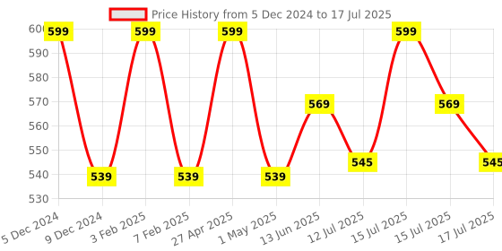 myntra.com SUGAR Cloud Nine Niacinamide Glow Blush - 7.6 ml - Bare Magic 01 sugar Price History Graph from 5 Dec 2024 to 15 Jul 2025