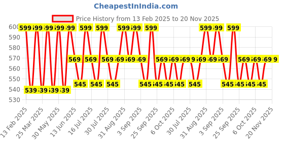 myntra.com SUGAR Cloud Nine Niacinamide Glow Blush - 7.6 ml - Bingo Plum - 05 sugar Price History Graph from 13 Feb 2025 to 20 Nov 2025
