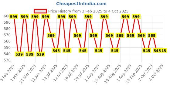 myntra.com SUGAR Cloud Nine Niacinamide Glow Blush - 7.6 ml - Candy Pink 04 sugar Price History Graph from 3 Feb 2025 to 4 Oct 2025