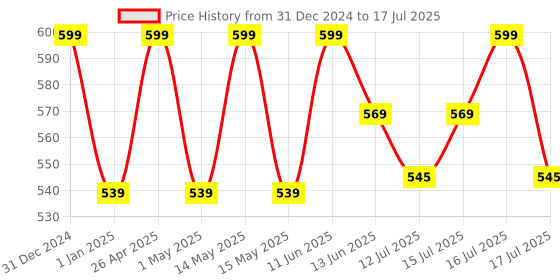 myntra.com SUGAR Cloud Nine Niacinamide Glow Blush - 7.6 ml - Merry Mauve 03 sugar Price History Graph from 31 Dec 2024 to 16 Jul 2025