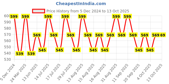 myntra.com SUGAR Cloud Nine Niacinamide Glow Blush 7.6 ml - Peachy Parade 02 sugar Price History Graph from 5 Dec 2024 to 12 Oct 2025
