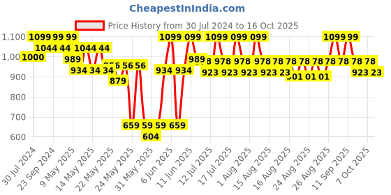 myntra.com SUGAR Contour De Force Eyes And Face Palette 01 - Warm Win sugar Price History Graph from 30 Jul 2024 to 15 Oct 2025