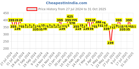 myntra.com SUGAR Contour De Force Mini Bronzer 4 g - Woody Wonder 02 sugar Price History Graph from 27 Jul 2024 to 31 Oct 2025