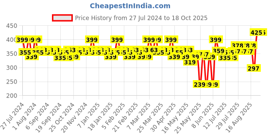 myntra.com SUGAR Contour De Force Mini Highlighter 4 g - Gold Glory 02 sugar Price History Graph from 27 Jul 2024 to 18 Oct 2025