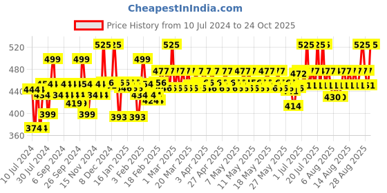 myntra.com SUGAR Cosmetics Lipping On The Edge Lip Liner - 07 Fiery Berry - 1.2 g sugar Price History Graph from 10 Jul 2024 to 24 Oct 2025