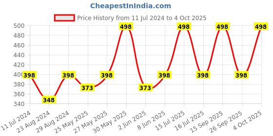 myntra.com SUGAR Cosmetics Set of 2 Smudge Me Not Liquid Mini Lipstick 1.1ml each - Shade 01 & 08 sugar Price History Graph from 11 Jul 2024 to 4 Oct 2025