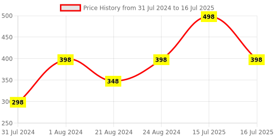 myntra.com SUGAR Cosmetics Set of 2 Smudge Me Not Liquid Mini Lipstick 1.1ml each - Shade 02 & 07 sugar Price History Graph from 31 Jul 2024 to 16 Jul 2025