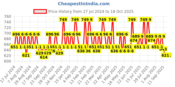 myntra.com SUGAR Cosmetics Set The Tone Tinted Powder 15 g - Chococcino Medium 30 sugar Price History Graph from 27 Jul 2024 to 18 Oct 2025