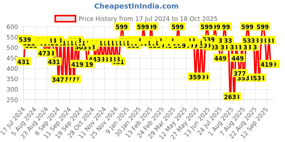 myntra.com SUGAR Cosmetics Time To Shine Lip Gloss - Princess Aurora 10 4.5 ml sugar Price History Graph from 17 Jul 2024 to 17 Oct 2025