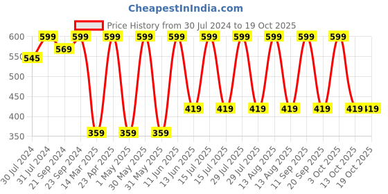 myntra.com SUGAR Cruelty-Free & Vegan Auto Correct Creaseless Concealer 2g - Con Leche 12 sugar Price History Graph from 30 Jul 2024 to 17 Oct 2025