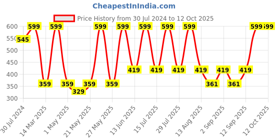 myntra.com SUGAR Cruelty-Free & Vegan Auto Correct Creaseless Concealer 2g - Vanilla Latte 07 sugar Price History Graph from 30 Jul 2024 to 12 Oct 2025