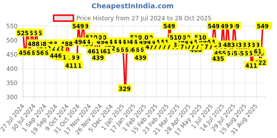 myntra.com SUGAR Dream Cover SPF15 Mattifying Compact with Vitamin E 6 g - Chococcino 30 sugar Price History Graph from 27 Jul 2024 to 28 Oct 2025