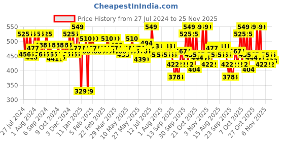 myntra.com SUGAR Dream Cover SPF15 Mattifying Compact with Vitamin E 6 g - Con Panna 45 sugar Price History Graph from 27 Jul 2024 to 25 Nov 2025