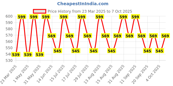 myntra.com SUGAR Drop A Tint Lip Oil- 4 ml- 01 Timeless Taupe sugar Price History Graph from 23 Mar 2025 to 7 Oct 2025