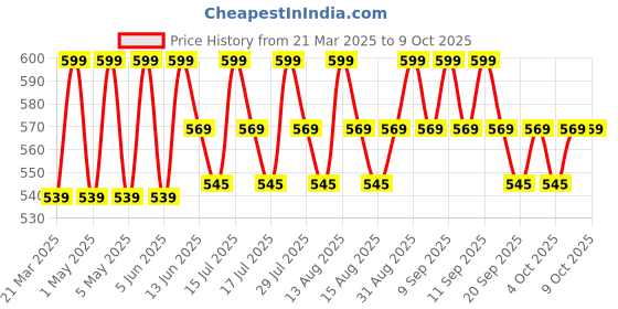 myntra.com SUGAR Drop A Tint Lip Oil- 4 ml- 02 Retro Rosewood sugar Price History Graph from 21 Mar 2025 to 9 Oct 2025