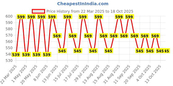 myntra.com SUGAR Drop A Tint Lip Oil- 4 ml-03 Thera Terracotta sugar Price History Graph from 22 Mar 2025 to 18 Oct 2025