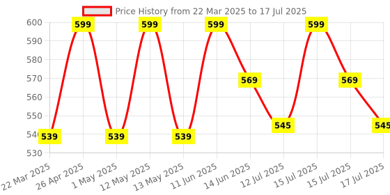 myntra.com SUGAR Drop A Tint Lip Oil- 4 ml- 05 French Fuchsia sugar Price History Graph from 22 Mar 2025 to 15 Jul 2025