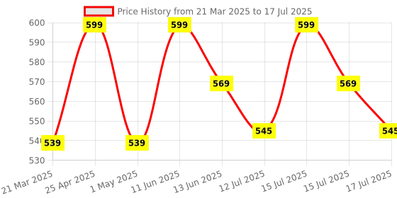 myntra.com SUGAR Drop A Tint Lip Oil- 4 ml- 07 Mayan Midnight sugar Price History Graph from 21 Mar 2025 to 15 Jul 2025