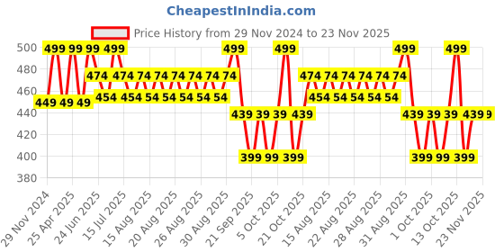 myntra.com SUGAR Glide Peptide Serum Lipstick - 4.2 g - Cairo Crimson 04 sugar Price History Graph from 29 Nov 2024 to 23 Nov 2025