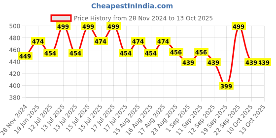 myntra.com SUGAR Glide Peptide Serum Lipstick - 4.2 g - Positano Peach - 02 sugar Price History Graph from 28 Nov 2024 to 12 Oct 2025