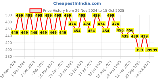 myntra.com SUGAR Glide Peptide Serum Lipstick - 4.2 g - Sahara Sands 03 sugar Price History Graph from 29 Nov 2024 to 15 Oct 2025