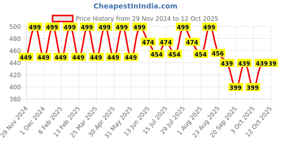 myntra.com SUGAR Glide Peptide Serum Lipstick 4.2 g - Santorini Sunset 01 sugar Price History Graph from 29 Nov 2024 to 12 Oct 2025