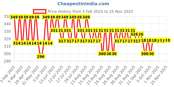 myntra.com SUGAR Glide Peptide SPF50 PA+++ Lip Balm Treatment With Kojic Acid-10 ml - Mocha Melt 04 sugar Price History Graph from 3 Feb 2025 to 24 Nov 2025