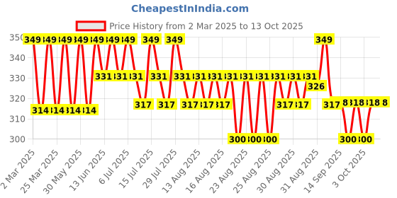 myntra.com SUGAR Glide Peptide SPF50 PA+++ Lip Balm With Kojic Acid - 10 ml - Coconut Crunch 01 sugar Price History Graph from 2 Mar 2025 to 13 Oct 2025