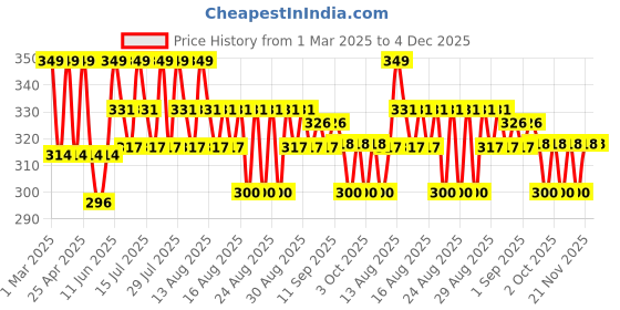 myntra.com SUGAR Glide Peptide SPF50 PA+++ Lip Treatment With Kojic Acid - 10 ml - Caramel Crepe - 02 sugar Price History Graph from 1 Mar 2025 to 3 Dec 2025