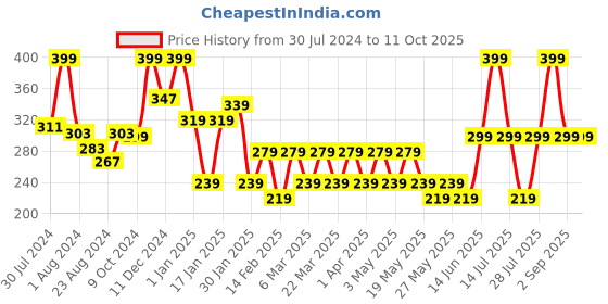myntra.com SUGAR Heavy-Duty Kohl & Uptown Curl Lengthening Mascara Blister sugar Price History Graph from 30 Jul 2024 to 9 Oct 2025