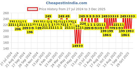 myntra.com SUGAR Kohl Of Honour Intense Richly-Pigmented Kajal 0.25 g - Aqua Lung 03 sugar Price History Graph from 27 Jul 2024 to 2 Dec 2025