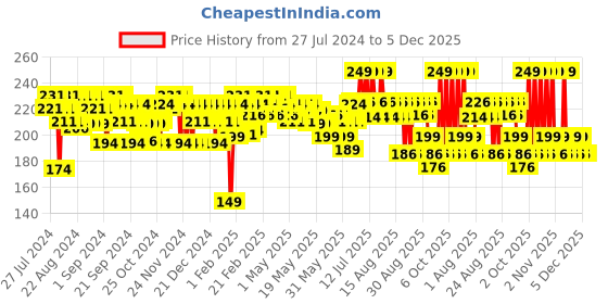 myntra.com SUGAR Kohl Of Honour Intense Richly-Pigmented Kajal 0.25 g - Black Out 01 sugar Price History Graph from 27 Jul 2024 to 5 Dec 2025