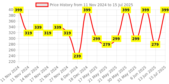 myntra.com SUGAR LA LA Love Waterproof & Matte 18HR Liquid Lipstick 5ml - Mauve Mack 04 sugar Price History Graph from 11 Nov 2024 to 15 Jul 2025