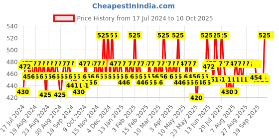myntra.com SUGAR Lipping On The Edge Hydrating Lip Liner with Sharpner 1.2 g - Brazen Raisin 05 sugar Price History Graph from 17 Jul 2024 to 10 Oct 2025