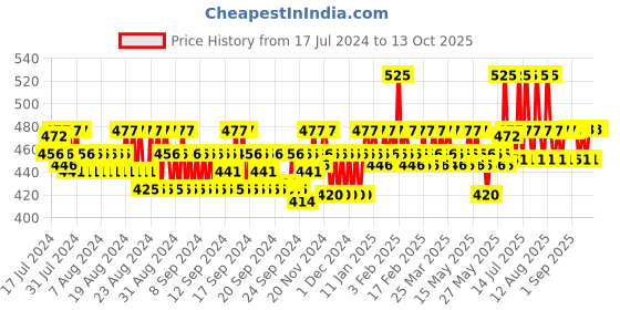 myntra.com SUGAR Lipping On The Edge Hydrating Lip Liner with Sharpner 1.2 g - Tan Fan 04 sugar Price History Graph from 17 Jul 2024 to 11 Oct 2025