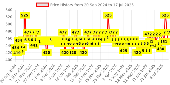 myntra.com SUGAR Lipping On The Edge Hydrating Lip Liner with Sharpner 1.2 g - Wooed By Nude 02 sugar Price History Graph from 19 Sep 2024 to 15 Jul 2025