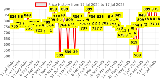 myntra.com SUGAR Matte As Hell Crayon Lipstick with Sharpener - Brandy Harrington 17 sugar Price History Graph from 17 Jul 2024 to 15 Jul 2025