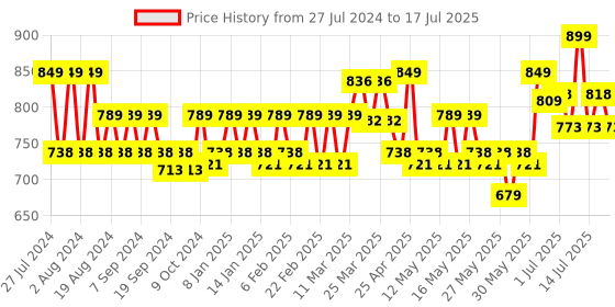 myntra.com SUGAR Matte As Hell Crayon Lipstick with Sharpener - Buffy Summers 20 sugar Price History Graph from 27 Jul 2024 to 15 Jul 2025
