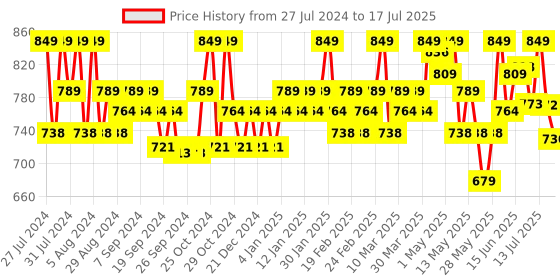 myntra.com SUGAR Matte As Hell Crayon Lipstick with Sharpener - Cherry Darling 10 sugar Price History Graph from 27 Jul 2024 to 16 Jul 2025